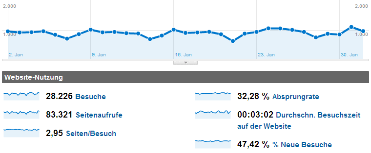 Besuchszahlen Januar 2012